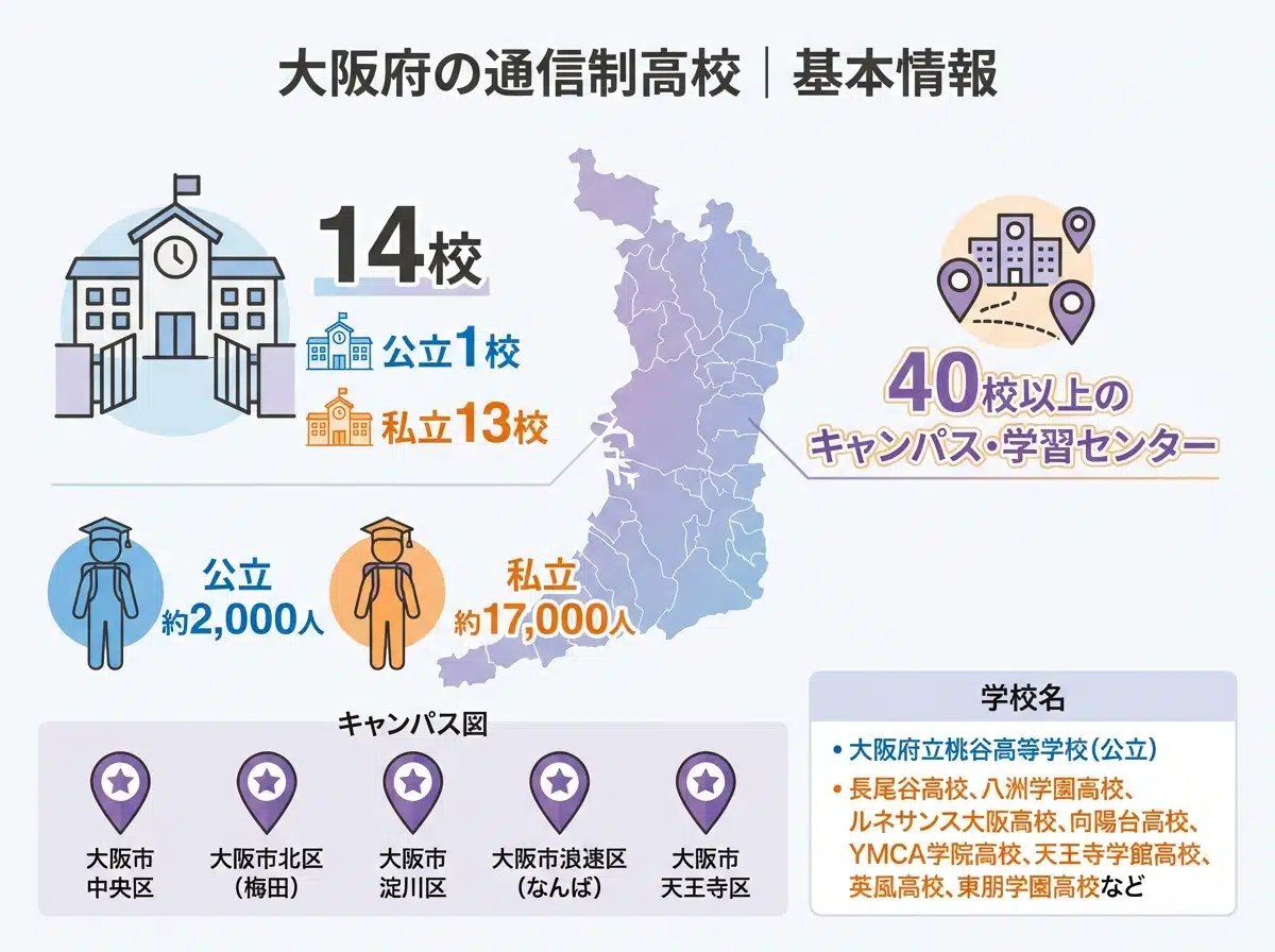 大阪府の通信制高校の基本情報を示すインフォグラフィック。大阪府の地図を中心に、公立1校と私立13校の計14校があり、40校以上のキャンパス・学習センターが存在することを図示。在籍生徒数は公立約2,000人、私立約17,000人。主要キャンパスエリアは梅田、なんば、天王寺など。大阪府立桃谷高等学校、長尾谷高校、八洲学園高校、ルネサンス大阪高校などの学校名も掲載。フラットデザインで青とオレンジを基調としたカラースキーム