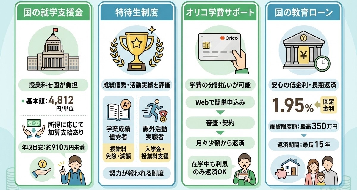 ルネサンス高校の奨学金・支援制度・国の就学支援金・特待生制度・オリコ学費サポートプラン・国の教育ローン(金利1.95%)