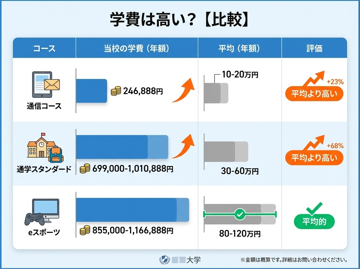 ルネサンス高校の学費は高い?他校平均との比較・通信コースは平均より高い・通学スタンダードは平均より高い・eスポーツは平均的