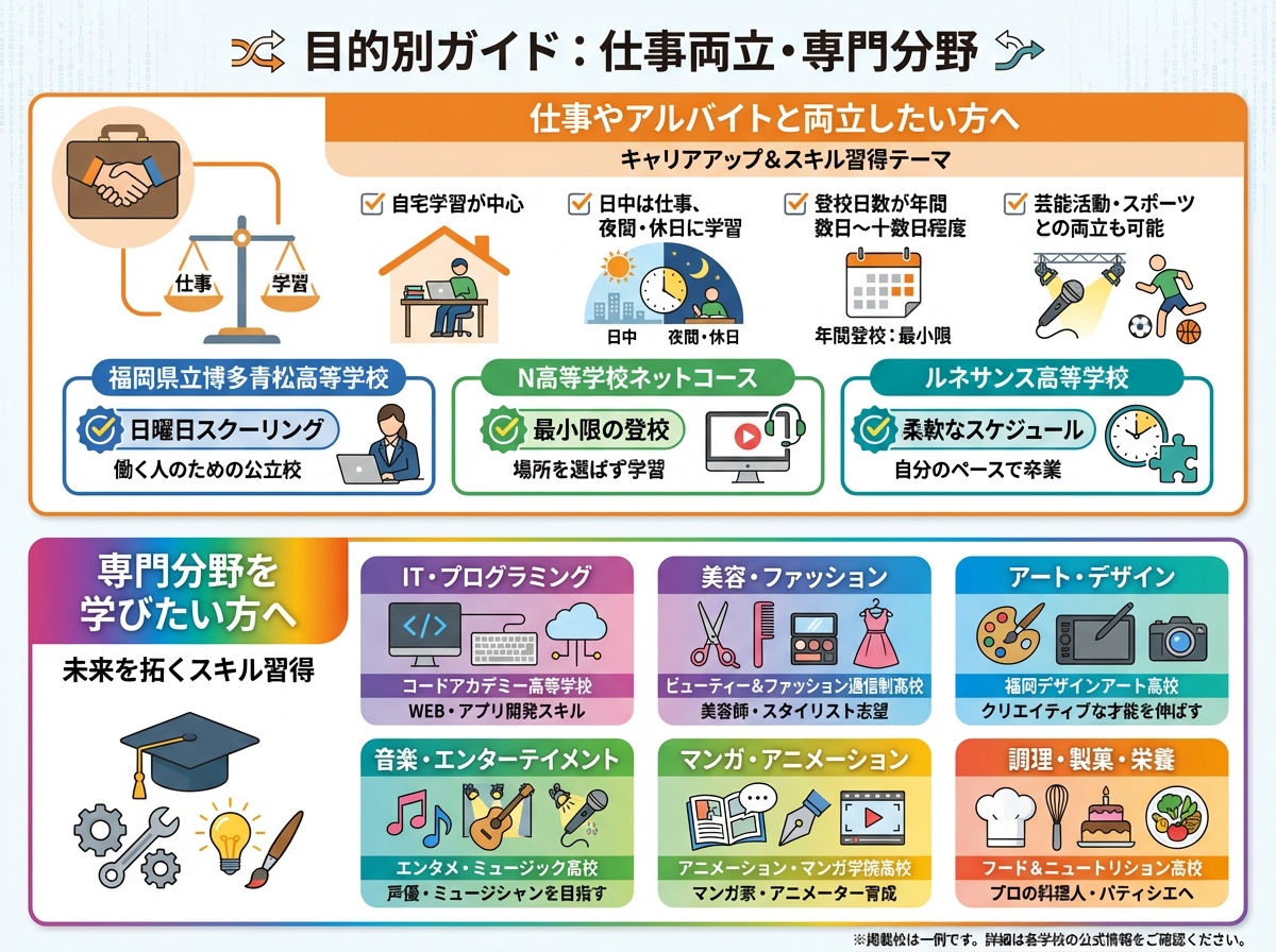 福岡県の通信制高校目的別ガイド(仕事両立・専門分野)を示すインフォグラフィック。2つの主要セクションで構成。上部(オレンジ色テーマ):仕事やアルバイトと両立したい方へとして、ブリーフケースと天秤のアイコンを表示。主な特徴をチェックマーク付きで列挙:自宅学習が中心、日中は仕事で夜間・休日に学習、登校日数が年間数日〜十数日程度、芸能活動・スポーツとの両立も可能