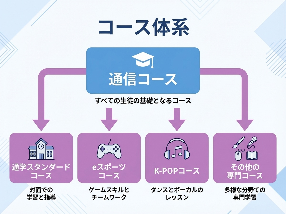 ルネサンス高等学校のコース体系・全生徒共通の通信コース+オプションで通学スタンダード・eスポーツ・K-POPコース等を選択可能