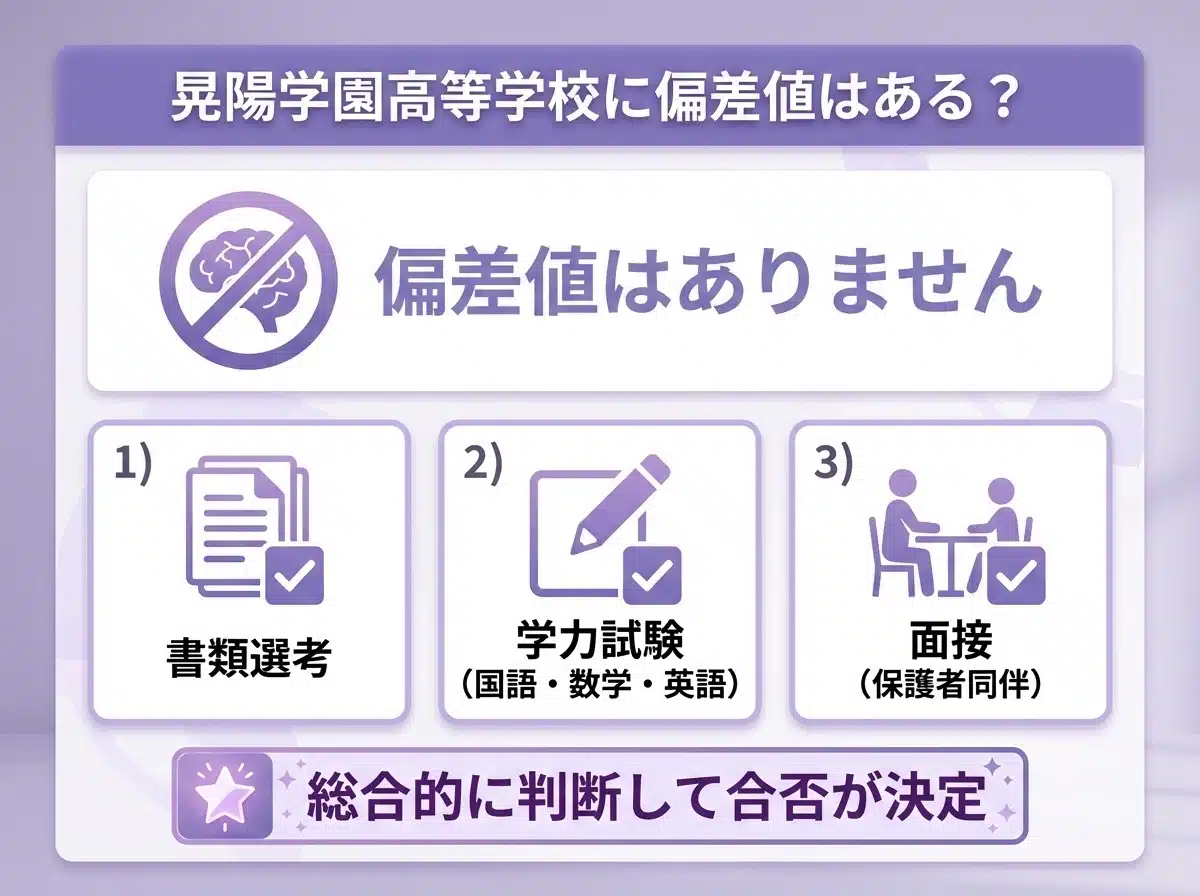 晃陽学園高等学校に偏差値はなし|書類選考・学力試験・面接を総合的に判断して合否決定