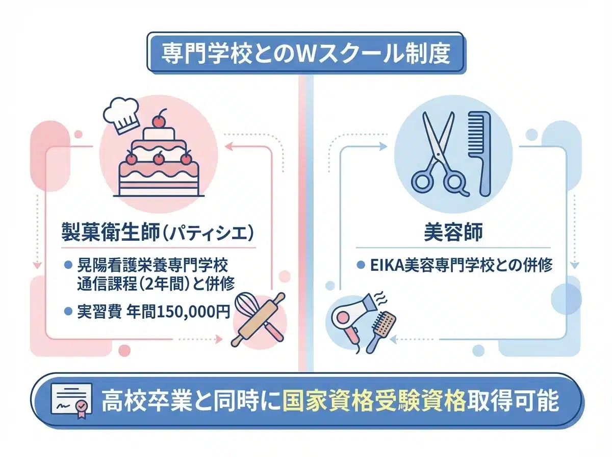 晃陽学園高等学校の専門学校とのWスクール制度|製菓衛生師と美容師の国家資格受験資格取得が可能