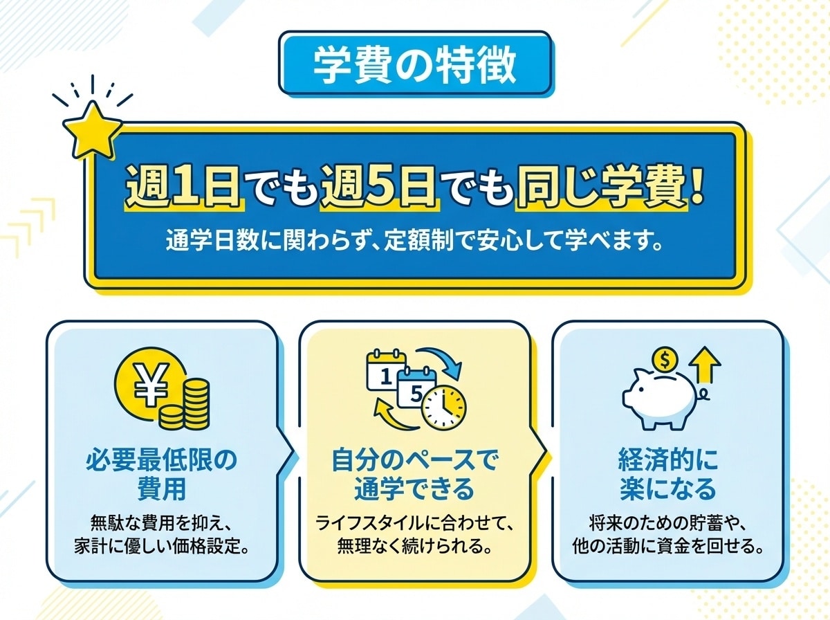晃陽学園高等学校の学費の特徴|週1日でも週5日でも同じ学費で自分のペースで通学できる