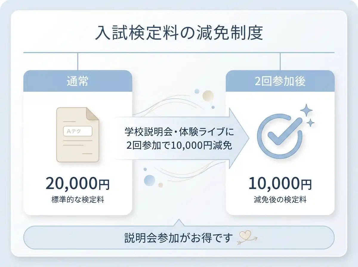 晃陽学園高等学校の入試検定料減免制度|学校説明会2回参加で検定料20,000円から10,000円減免