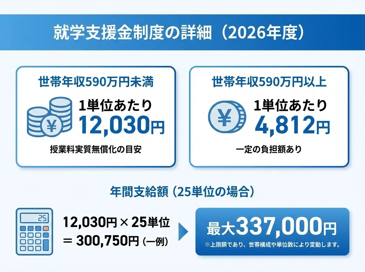 2026年度から変わる就学支援金制度 年収制限撤廃 年間最大337,000円支給
