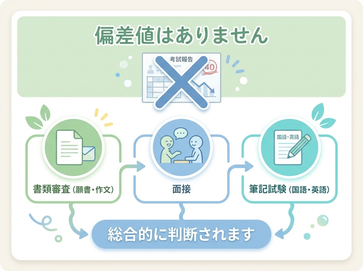AIE国際高等学校に偏差値がないことを説明するインフォグラフィック（書類審査・面接・筆記試験による総合評価）