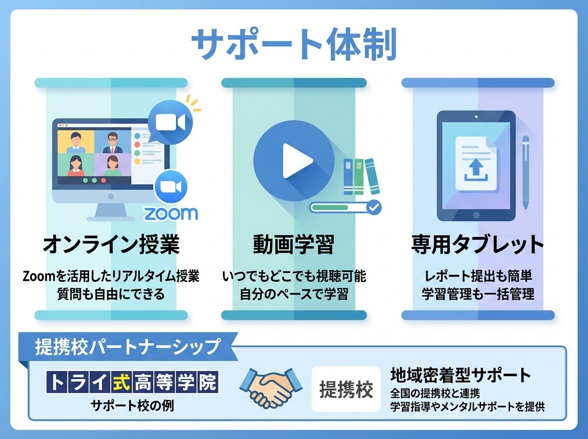 日本航空高等学校のサポート体制 オンライン授業・動画学習・専用タブレット・提携サポート校