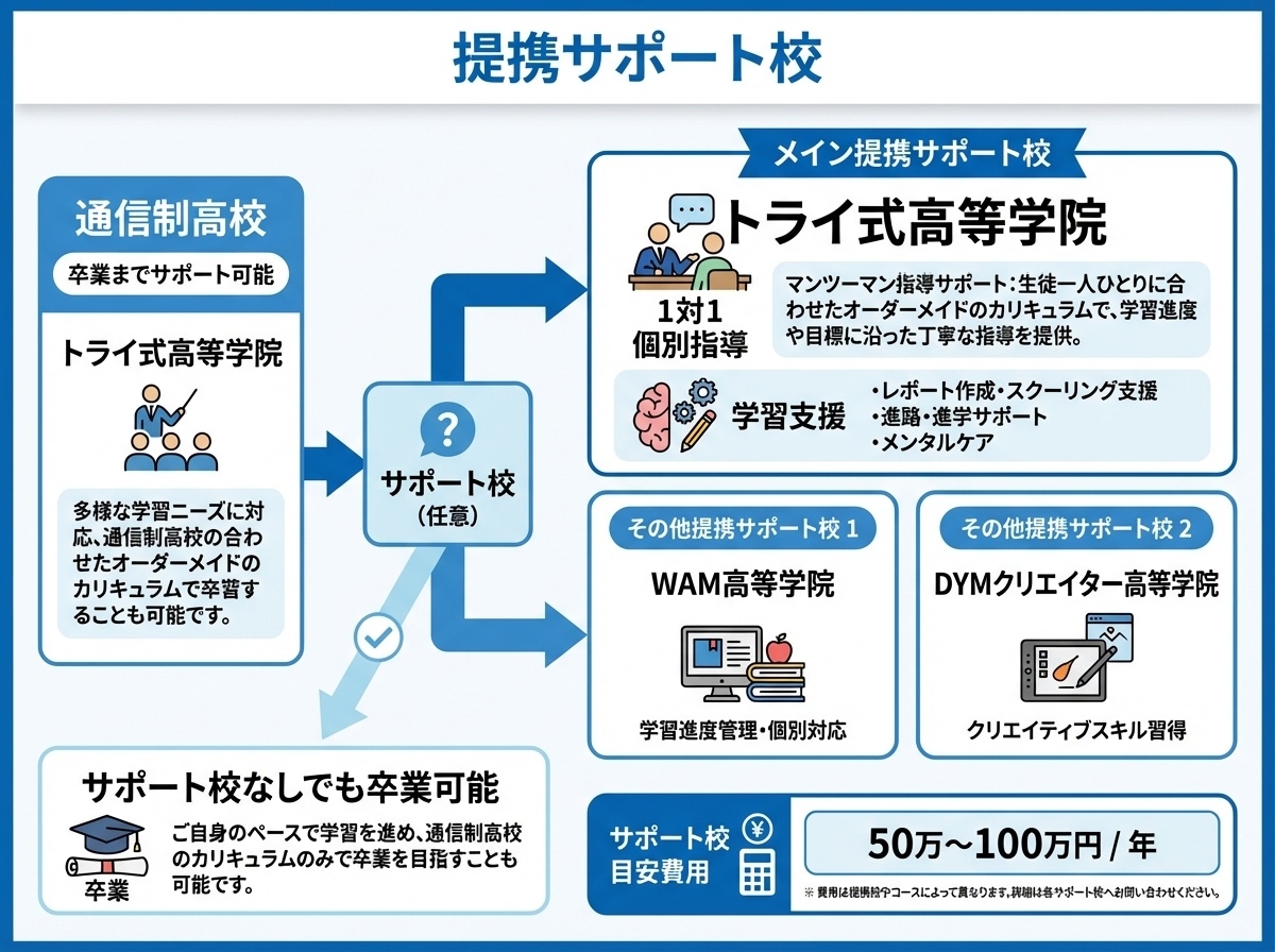 日本航空高等学校のサポート体制 オンライン授業・動画学習・専用タブレット・提携サポート校