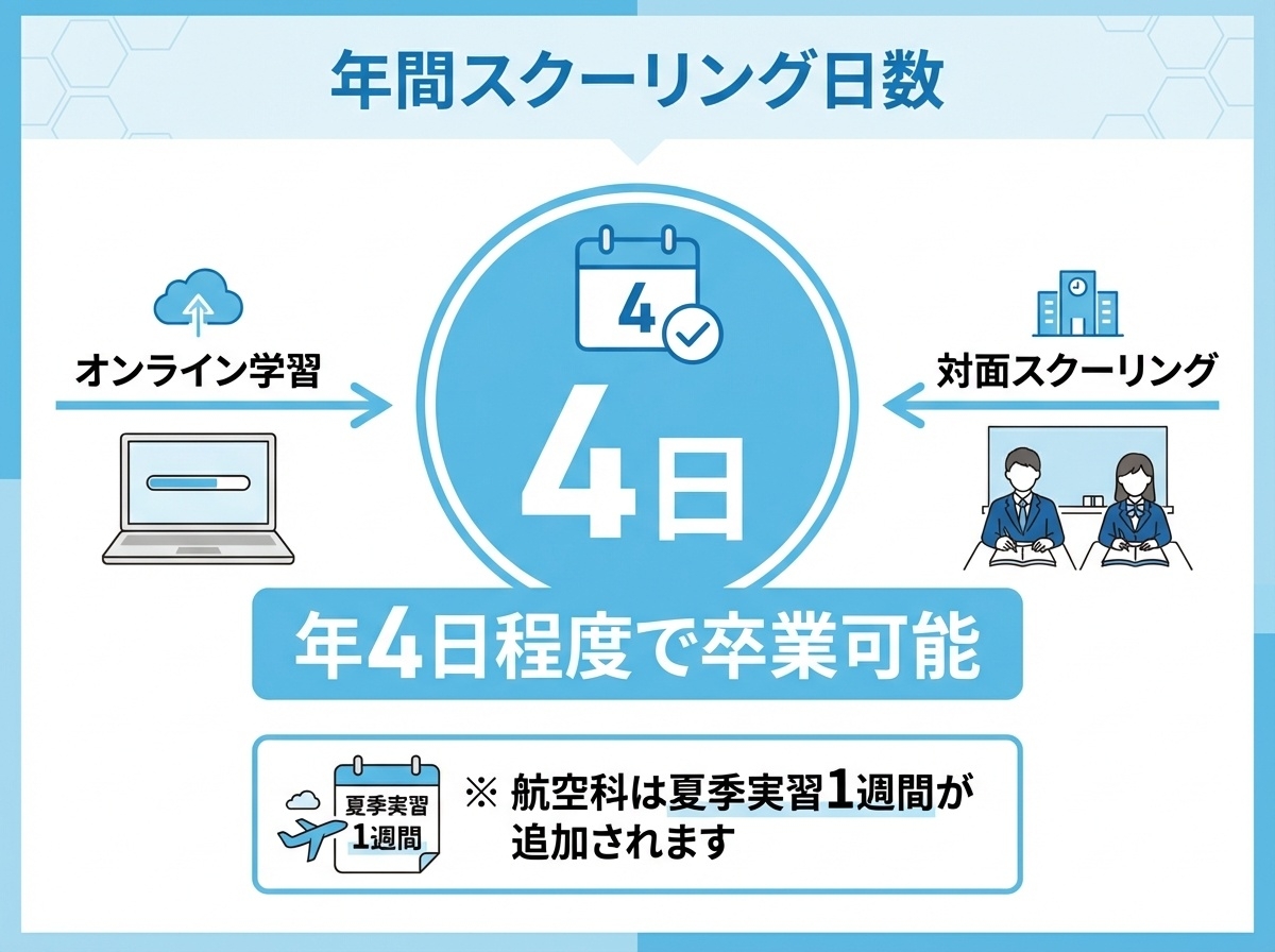 日本航空高等学校の年間スクーリング日数 年4日程度で卒業可能 航空科は夏季実習1週間追加
