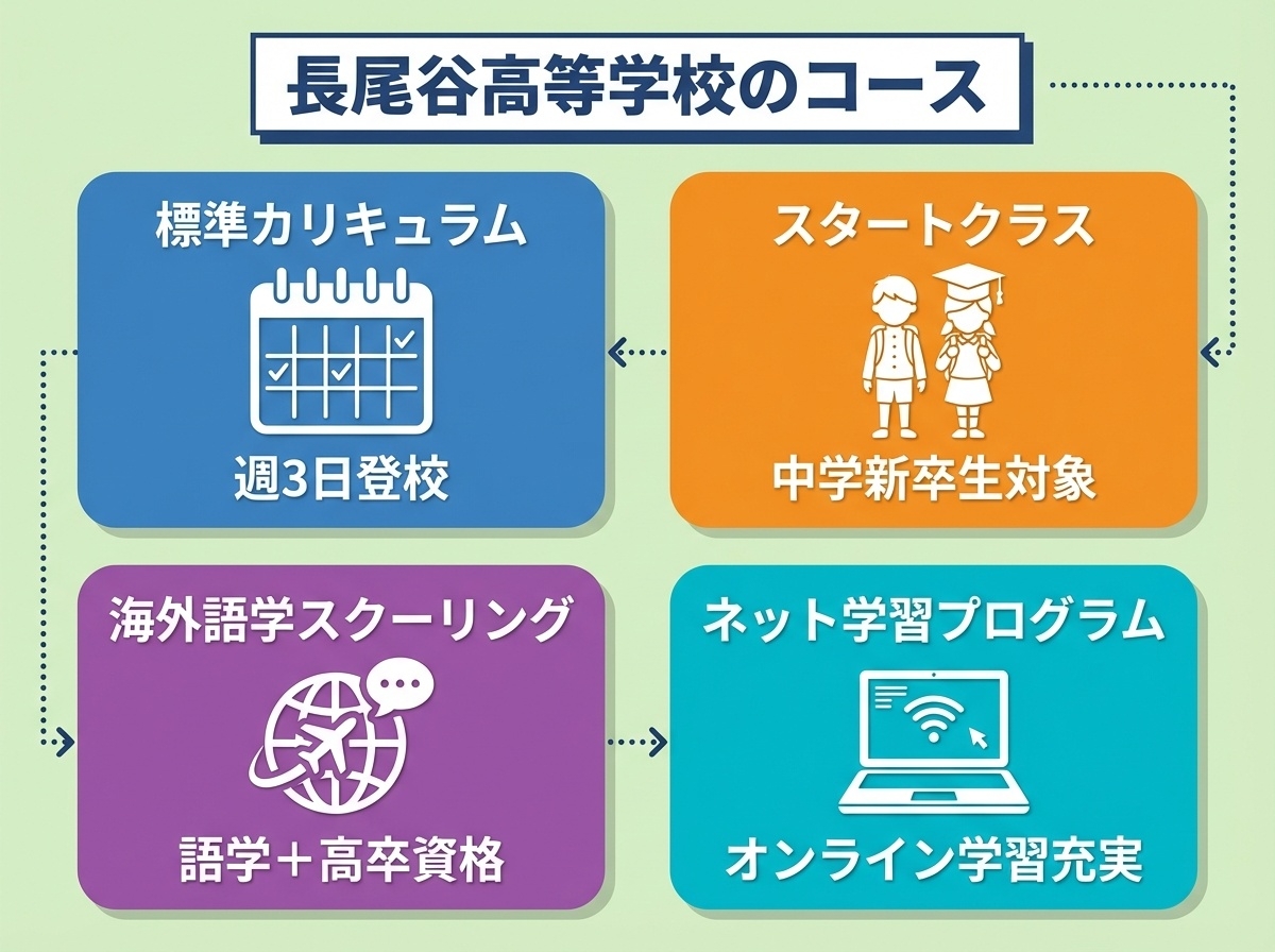 長尾谷高等学校のコース(標準カリキュラム、スタートクラス、海外語学スクーリング、ネット学習プログラム)
