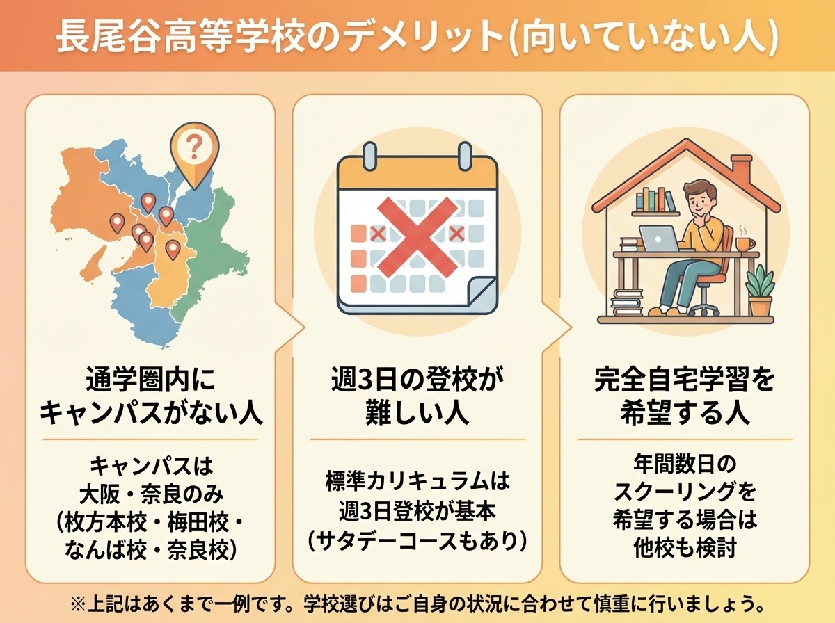 長尾谷高等学校のデメリット(向いていない人)通学圏内にキャンパスがない人、週3日の登校が難しい人、完全自宅学習を希望する人