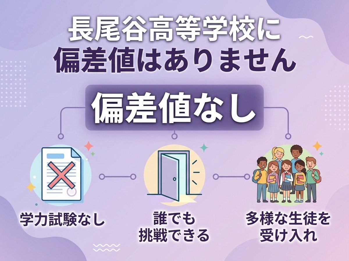 長尾谷高等学校に偏差値はありません(学力試験なし、誰でも挑戦できる、多様な生徒を受け入れ)