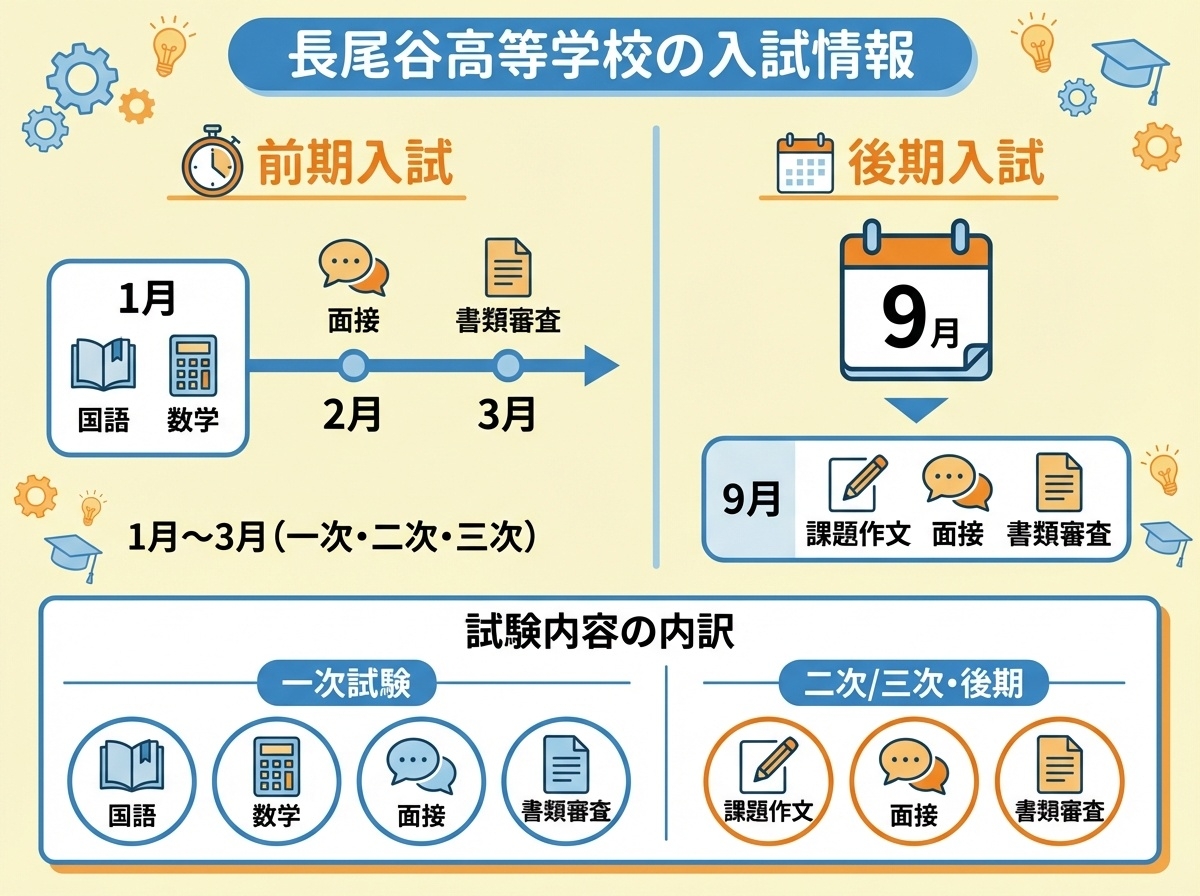 長尾谷高等学校の入試情報(前期入試1月〜3月、後期入試9月、試験内容の詳細)