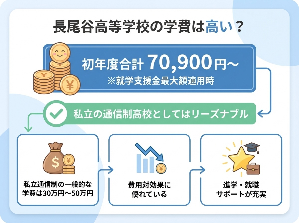 長尾谷高等学校の学費は高い?初年度合計70,900円〜(就学支援金最大額適用時)私立の通信制高校としてはリーズナブル