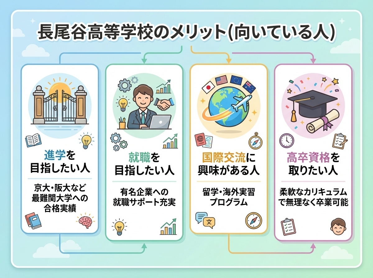長尾谷高等学校のメリット(向いている人)進学を目指したい人、就職を目指したい人、国際交流に興味がある人、高卒資格を取りたい人