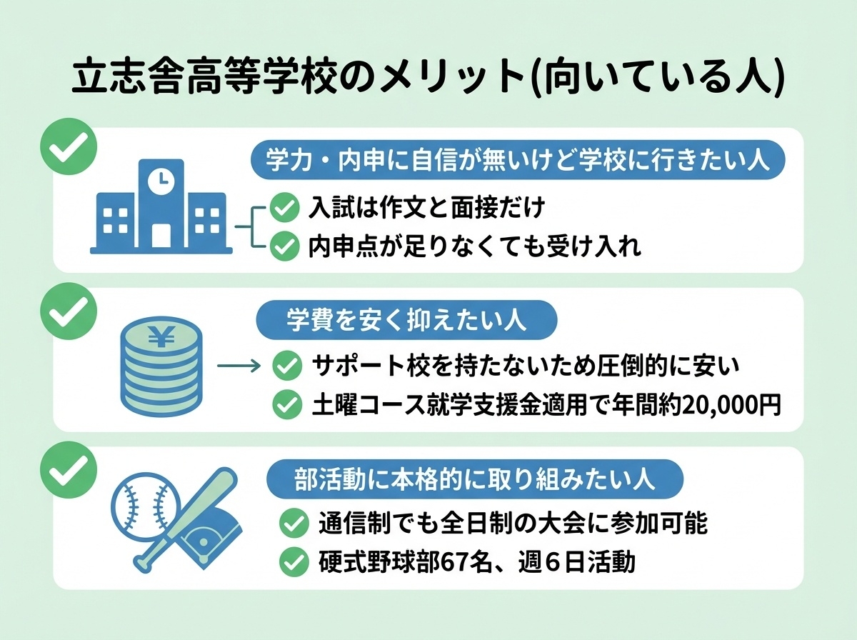 立志舎高等学校のメリット(向いている人) - 学力・内申に自信が無いけど学校に行きたい人(入試は作文と面接だけ、内申点が足りなくても受け入れ)、学費を安く抑えたい人(サポート校を持たないため圧倒的に安い、土曜コース就学支援金適用で年間約20,000円)、部活動に本格的に取り組みたい人(通信制でも全日制の大会に参加可能、硬式野球部67名・週6日活動)