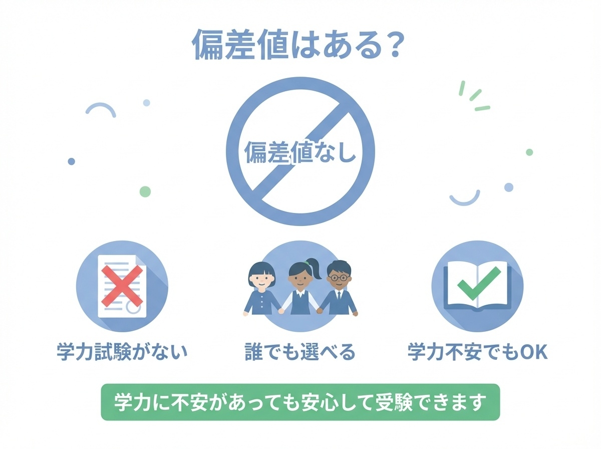 キラリ高等学校に偏差値がないことを説明するインフォグラフィック。学力試験がない、誰でも選べる、学力不安でもOKであることを図解