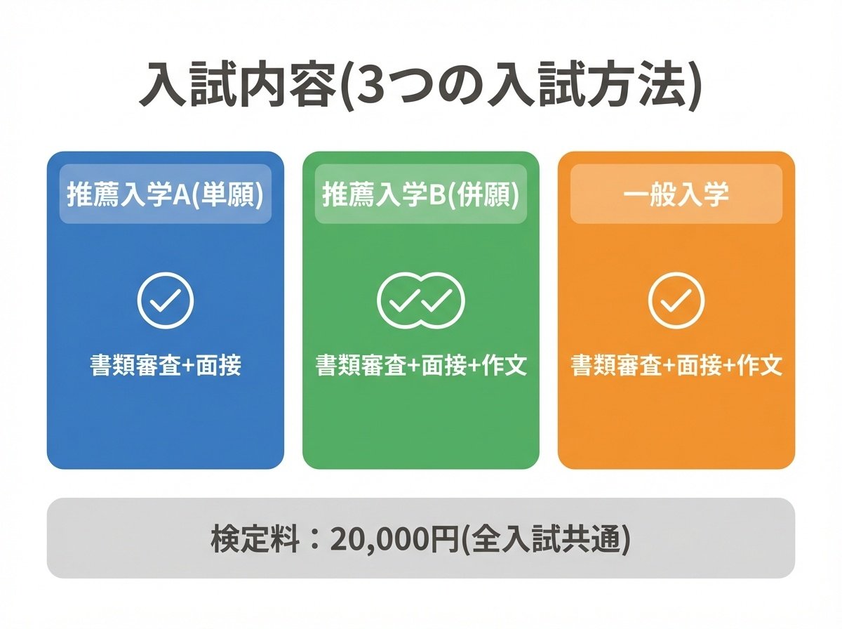 入試内容(3つの入試方法) - 推薦入学A単願(書類審査+面接)、推薦入学B併願(書類審査+面接+作文)、一般入学(書類審査+面接+作文)、検定料20,000円(全入試共通)
