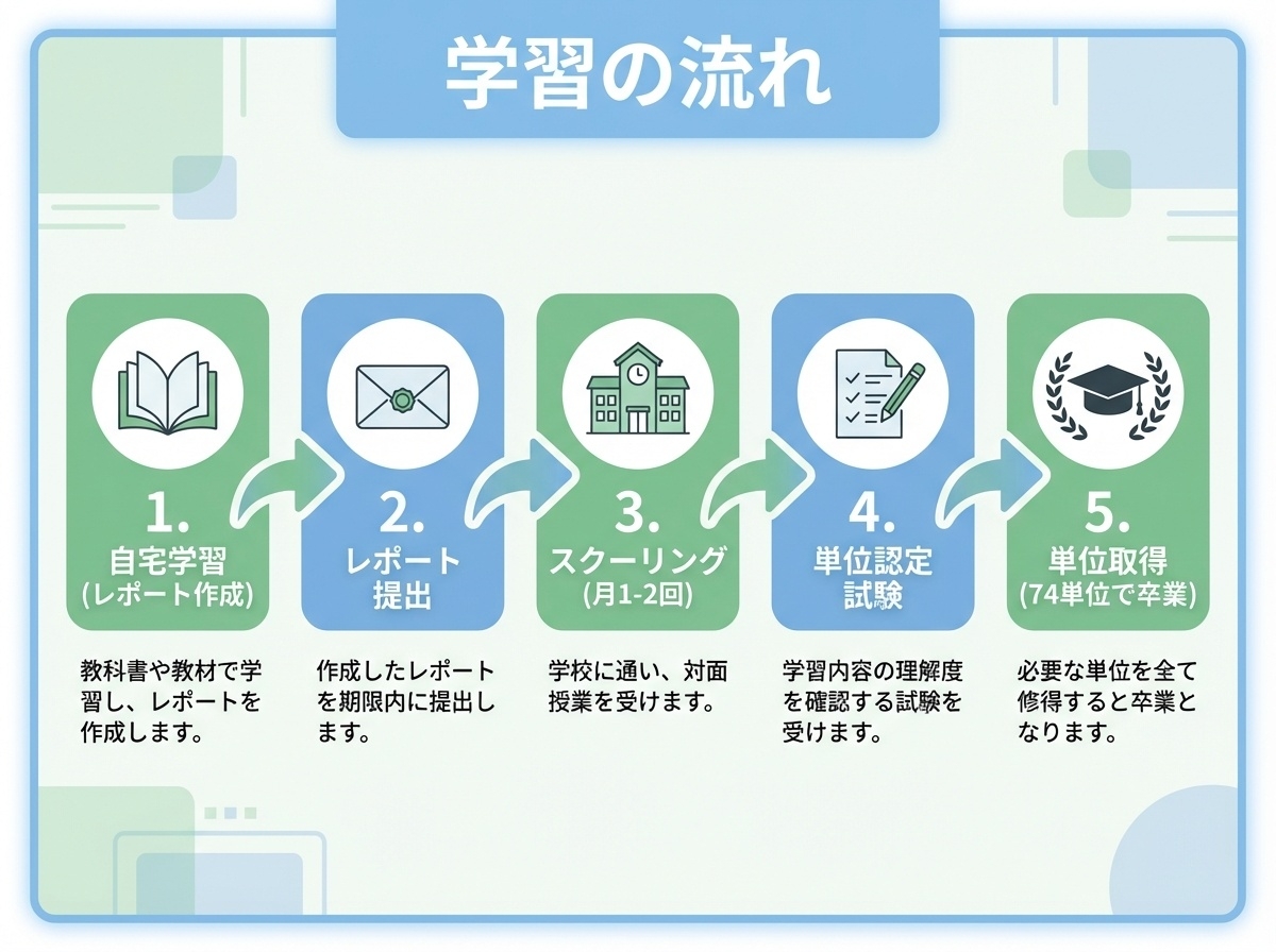 通信制高校の学習の流れ5ステップ - 自宅学習からレポート提出、スクーリング、試験、単位取得までのフローチャート