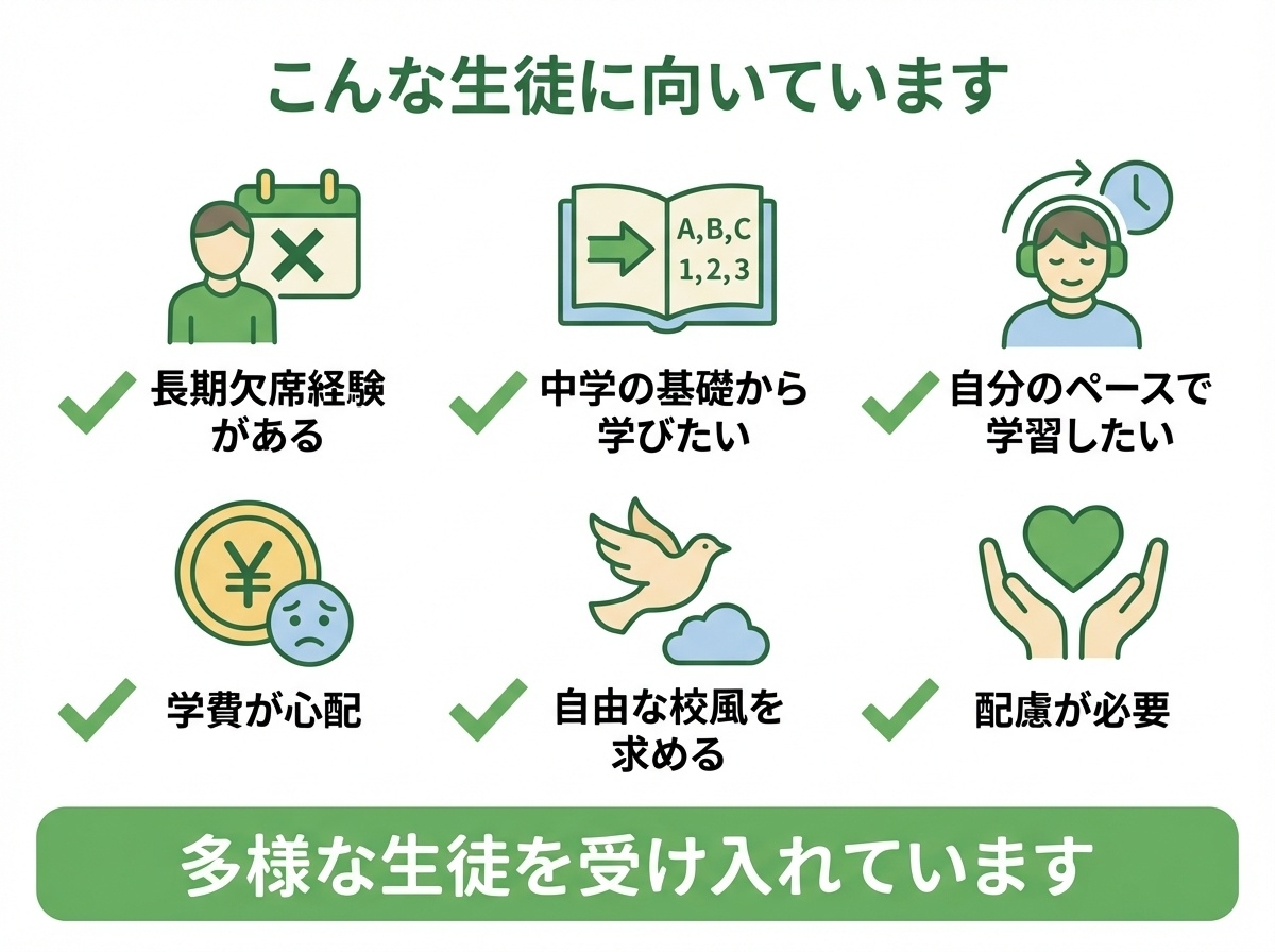 キラリ高等学校に向いている生徒の特徴を示すインフォグラフィック。長期欠席経験、基礎から学びたい、自分のペース、学費が心配、自由な校風、配慮が必要な生徒を図解