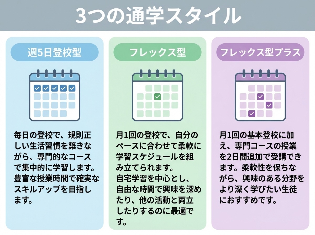 穴吹学園高等学校の3つの通学スタイル:週5日登校型、フレックス型、フレックス型プラス
