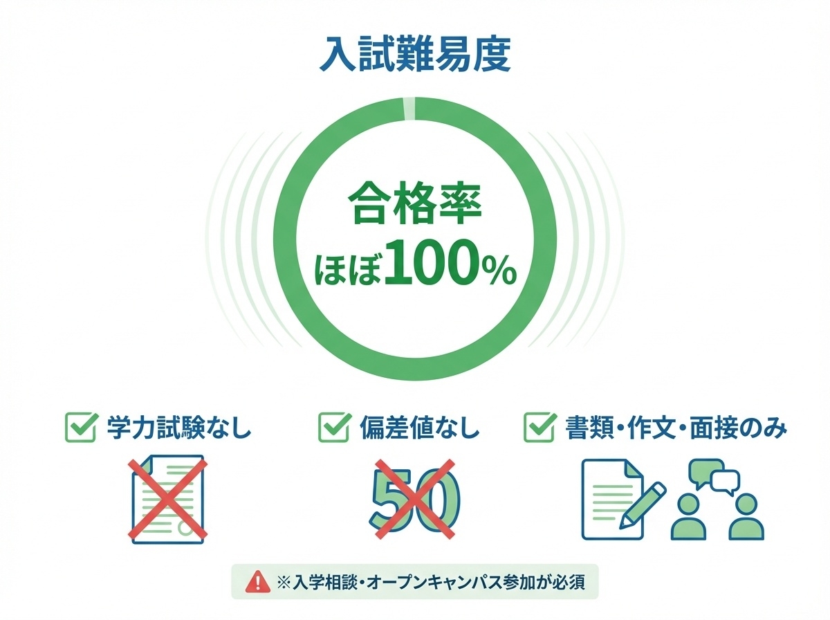 キラリ高等学校の入試難易度を示すインフォグラフィック。合格率ほぼ100%、学力試験なし、偏差値なし、書類・作文・面接のみで受験可能であることを図解