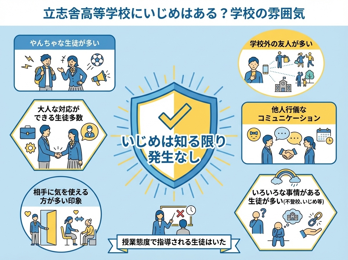 立志舎高等学校にいじめはある？学校の雰囲気 - いじめは知る限り発生なし、やんちゃな生徒が多い、学校外の友人が多い、大人な対応ができる生徒多数、他人行儀なコミュニケーション、相手に気を使える方が多い印象、いろいろな事情がある生徒が多い(不登校、いじめ等)、授業態度で指導される生徒はいた