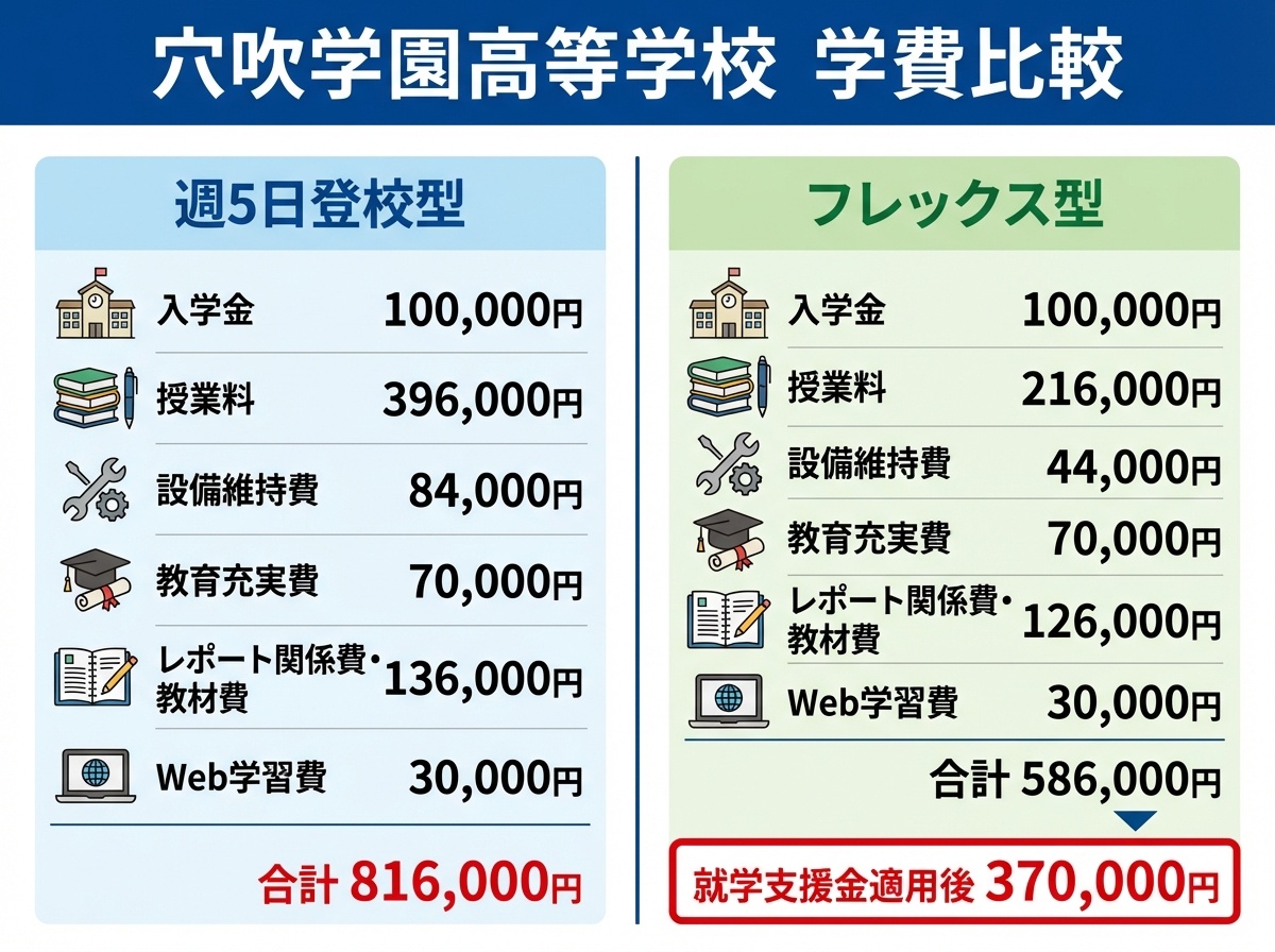 穴吹学園高等学校の学費比較:週5日登校型816,000円、フレックス型586,000円(就学支援金適用後370,000円)