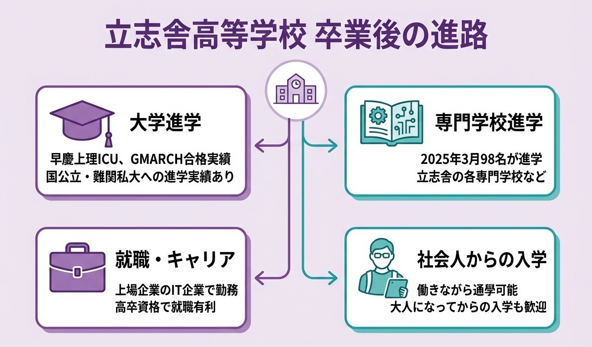 立志舎高等学校 卒業後の進路 - 大学進学(早慶上理ICU・GMARCH合格実績、国公立・難関私大への進学実績あり)、専門学校進学(2025年3月98名が進学、立志舎の各専門学校など)、就職・キャリア(上場企業のIT企業で勤務、高卒資格で就職有利)、社会人からの入学(働きながら通学可能、大人になってからの入学も歓迎)、月一回の登校・毎月のレポート・試験で卒業可能