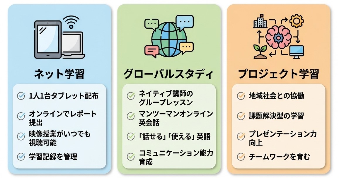 穴吹学園高等学校の3つの新しい学びのカタチ:ネット学習(1人1台タブレット配布、オンラインレポート提出)、グローバルスタディ(ネイティブ講師のレッスン、話せる使える英語)、ソーシャルスタディ(職業体験、課題設定と問題解決)で社会に通用する力を育てる