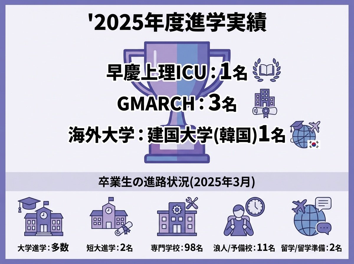 2025年度進学実績 - 早慶上理ICU1名、GMARCH3名、海外大学(建国大学・韓国)1名、卒業生の進路状況(2025年3月):大学進学多数、短大進学2名、専門学校98名、浪人/予備校11名、留学/留学準備2名