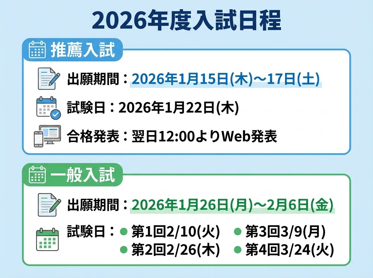 2026年度入試日程 - 推薦入試(出願期間2026年1月15日〜17日、試験日1月22日、翌日12:00よりWeb発表)、一般入試(出願期間1月26日〜2月6日、試験日第1回2/10、第2回2/26、第3回3/9、第4回3/24)