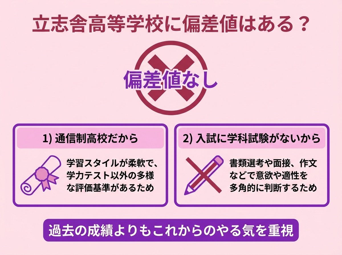 立志舎高等学校に偏差値はない理由 - 通信制高校だから、入試に学科試験がないから、過去の成績よりもこれからのやる気を重視することを説明するインフォグラフィック