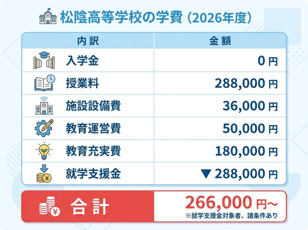 松陰高等学校の2026年度学費内訳（入学金・授業料・施設費・就学支援金・合計額）