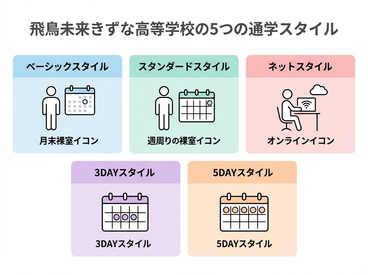 飛鳥未来きずな高等学校の5つの通学スタイル(ベーシック・スタンダード・ネット・3DAY・5DAY)を図解したインフォグラフィック