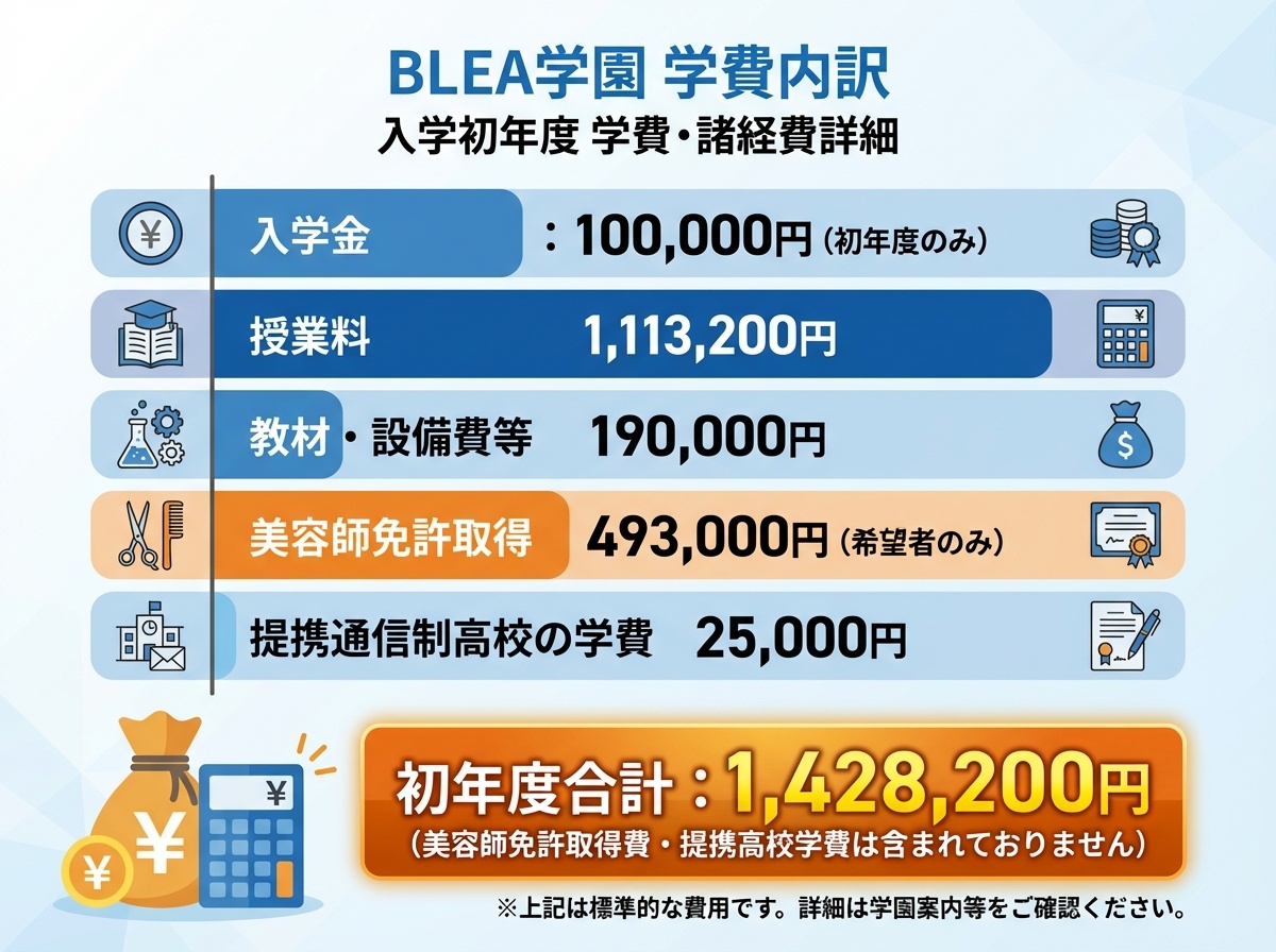BLEA女子高等部の初年度学費内訳インフォグラフィック。入学金10万円、授業料111万3200円、教材・設備費19万円、美容師免許取得49万3000円（希望者のみ）、提携通信制高校2万5000円で初年度合計142万8200円を図解