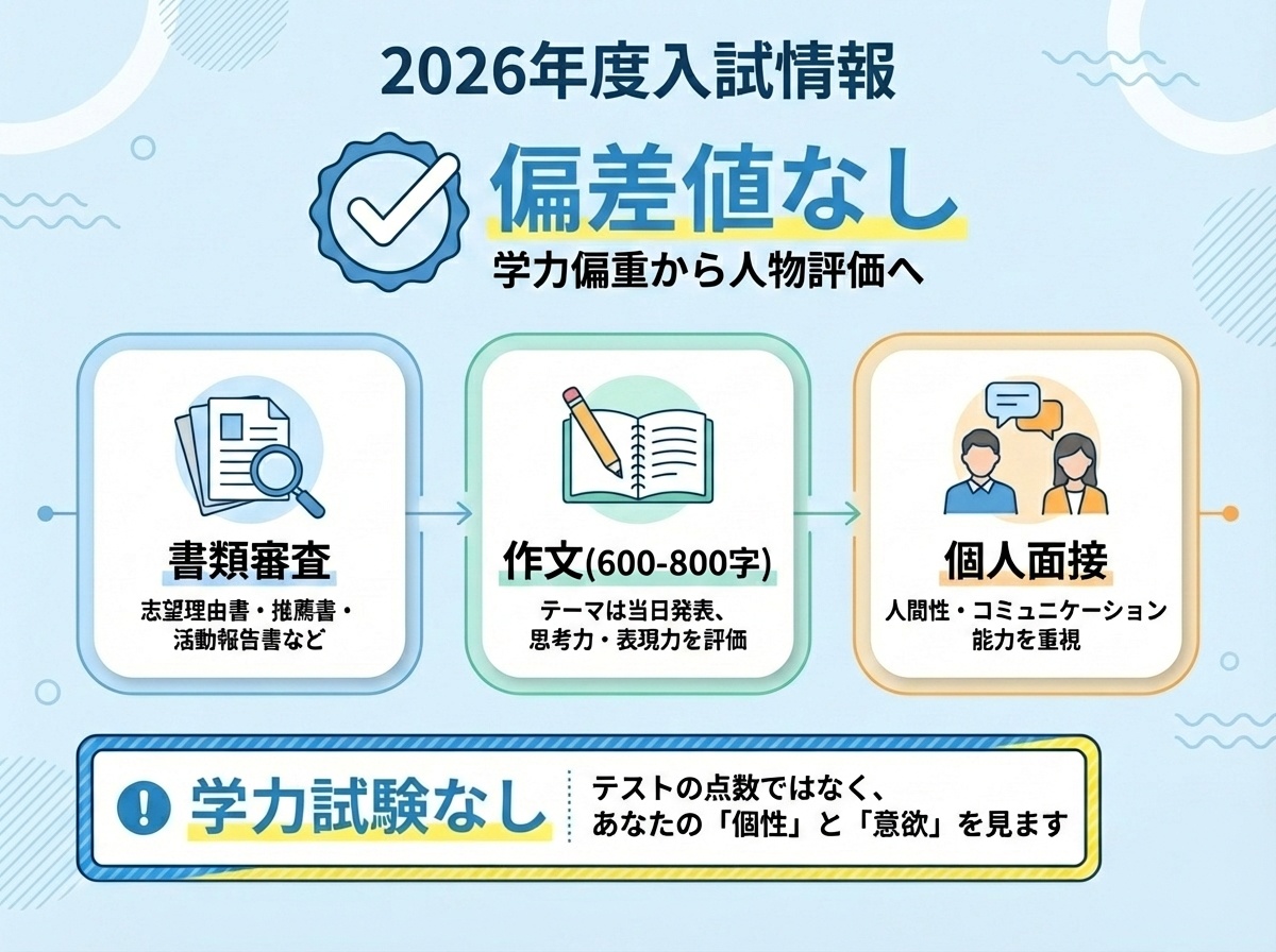 関西文化芸術高等学校2026年度入試情報。偏差値なし、学力試験なし、書類審査・作文(600-800字)・個人面接で合否決定を示すインフォグラフィック