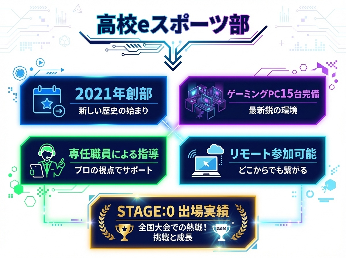 岐阜未来教育学園の高校eスポーツ部 2021年創部 ゲーミングPC15台完備 専任職員による指導 STAGE:0出場実績 リモート参加可能