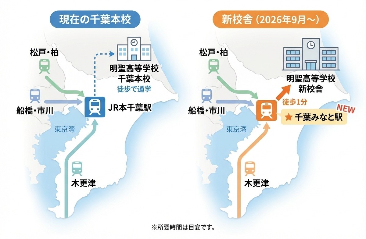 千葉県内から明聖高等学校へのアクセス:現在はJR本千葉駅、2026年9月から千葉みなと駅徒歩1分の新校舎に移転