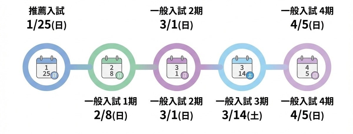東海大学付属望星高等学校2026年度入試スケジュール 推薦入試1月25日 一般入試4期まで実施 転入編入随時受付