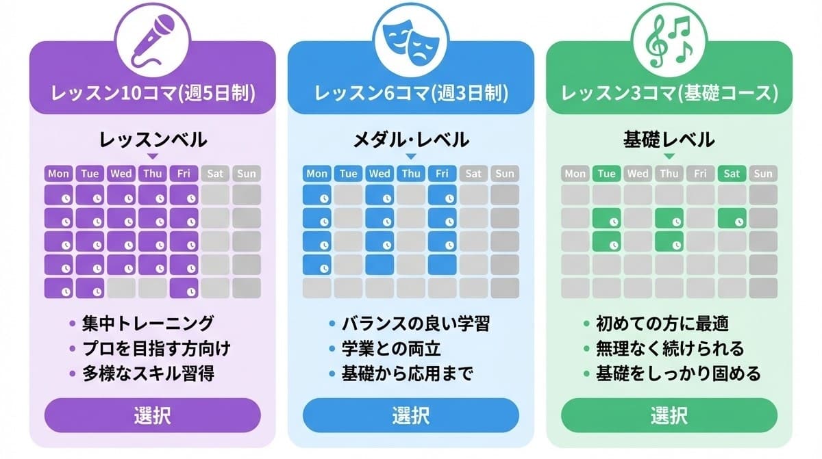 渡辺高等学院レッスンプログラムの選び方 - レッスン10コマ(週5日制)、レッスン6コマ(週3日制)、レッスン3コマ(基礎コース)、すべてのコースで学業授業は週5日、自分の目標に合わせて選択