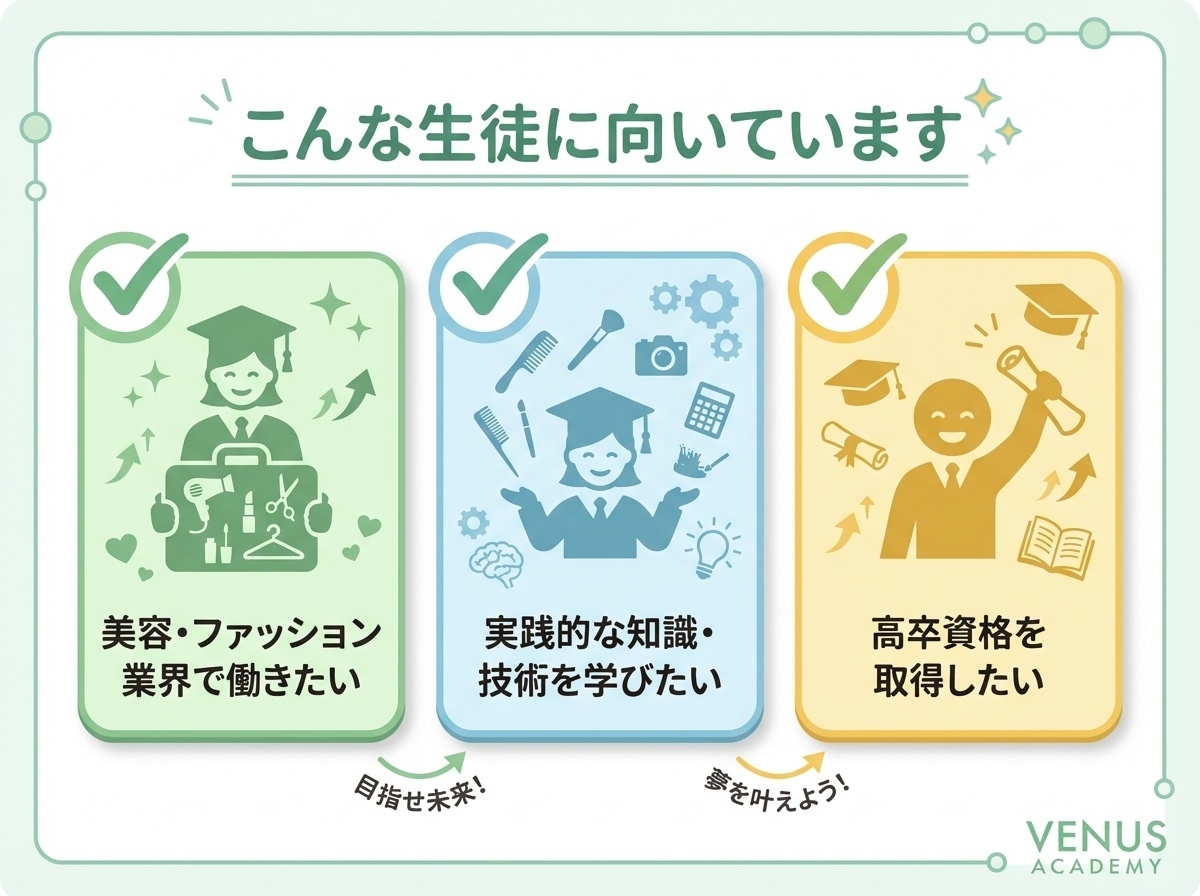 ヴィーナスアカデミー高等部に向いている生徒の特徴を示すインフォグラフィック。美容・ファッション業界への就職希望者、実践的な知識と技術習得希望者、高卒資格取得希望者の3つのタイプを図解