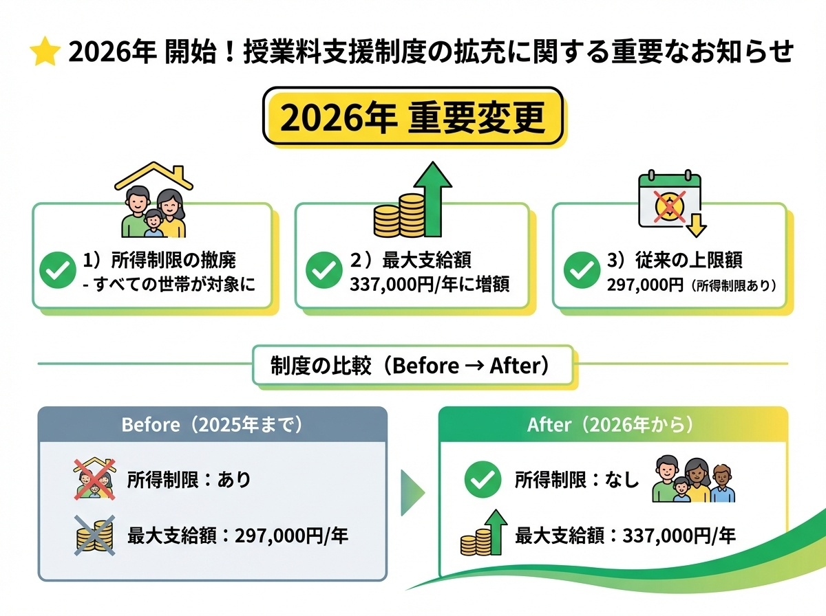 2026年度就学支援金制度拡充を示すインフォグラフィック。所得制限撤廃で全世帯対象、支給上限額が年間33万7000円に増額、従来の29万7000円から拡充されたことを図解