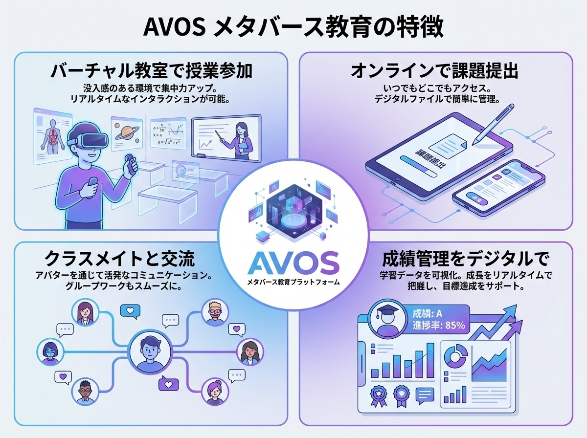 AOIKE高等学校のメタバース教育AVOS(Aoike Virtual Online School)の4つの主要機能。バーチャル教室での授業参加、オンラインでの課題提出、クラスメイトとの交流、成績管理をデジタルで実現