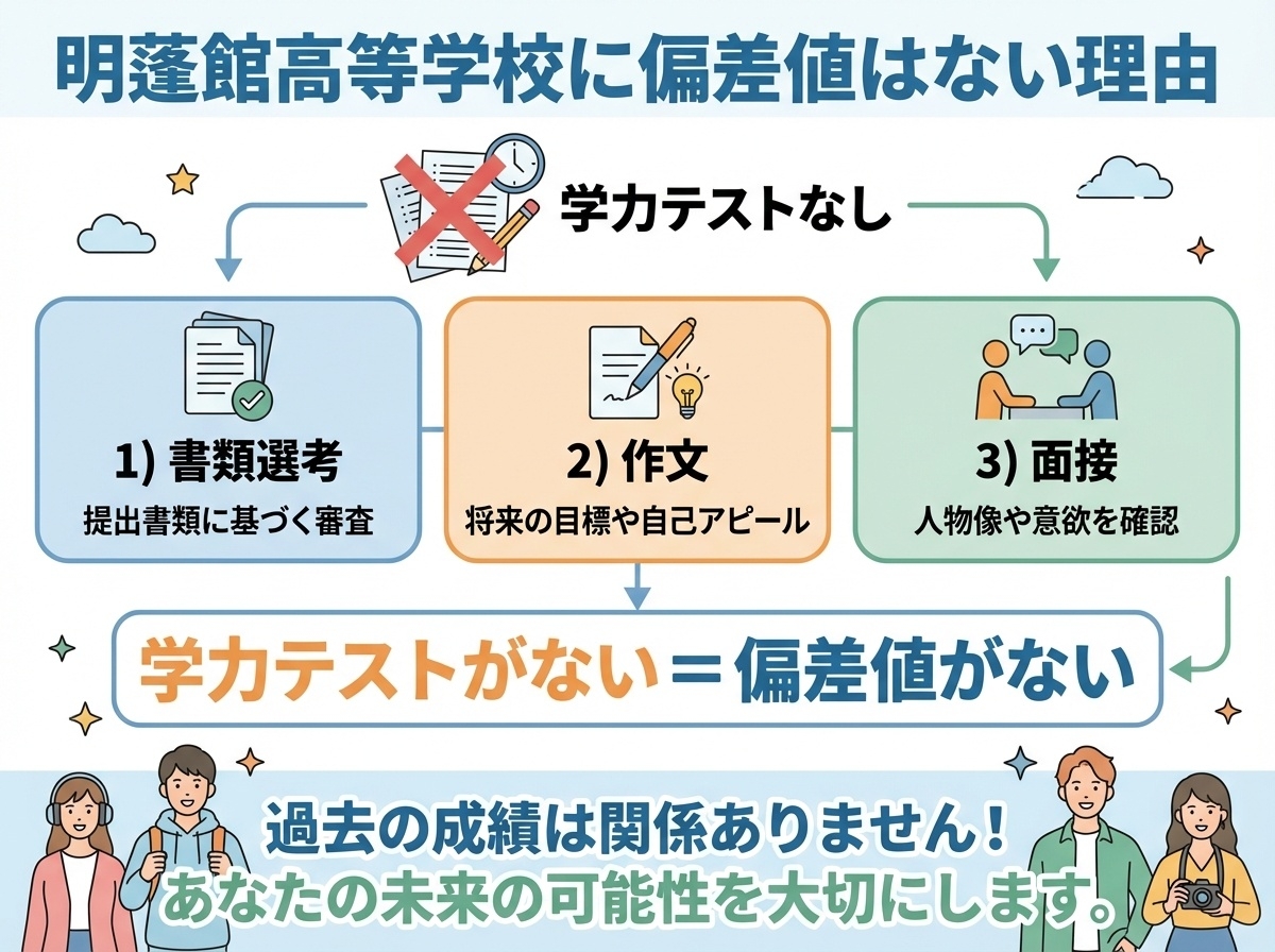 明蓬館高等学校に偏差値がない理由・学力試験なし・書類審査と作文と面接のみ・過去の成績より将来性重視の入試説明図