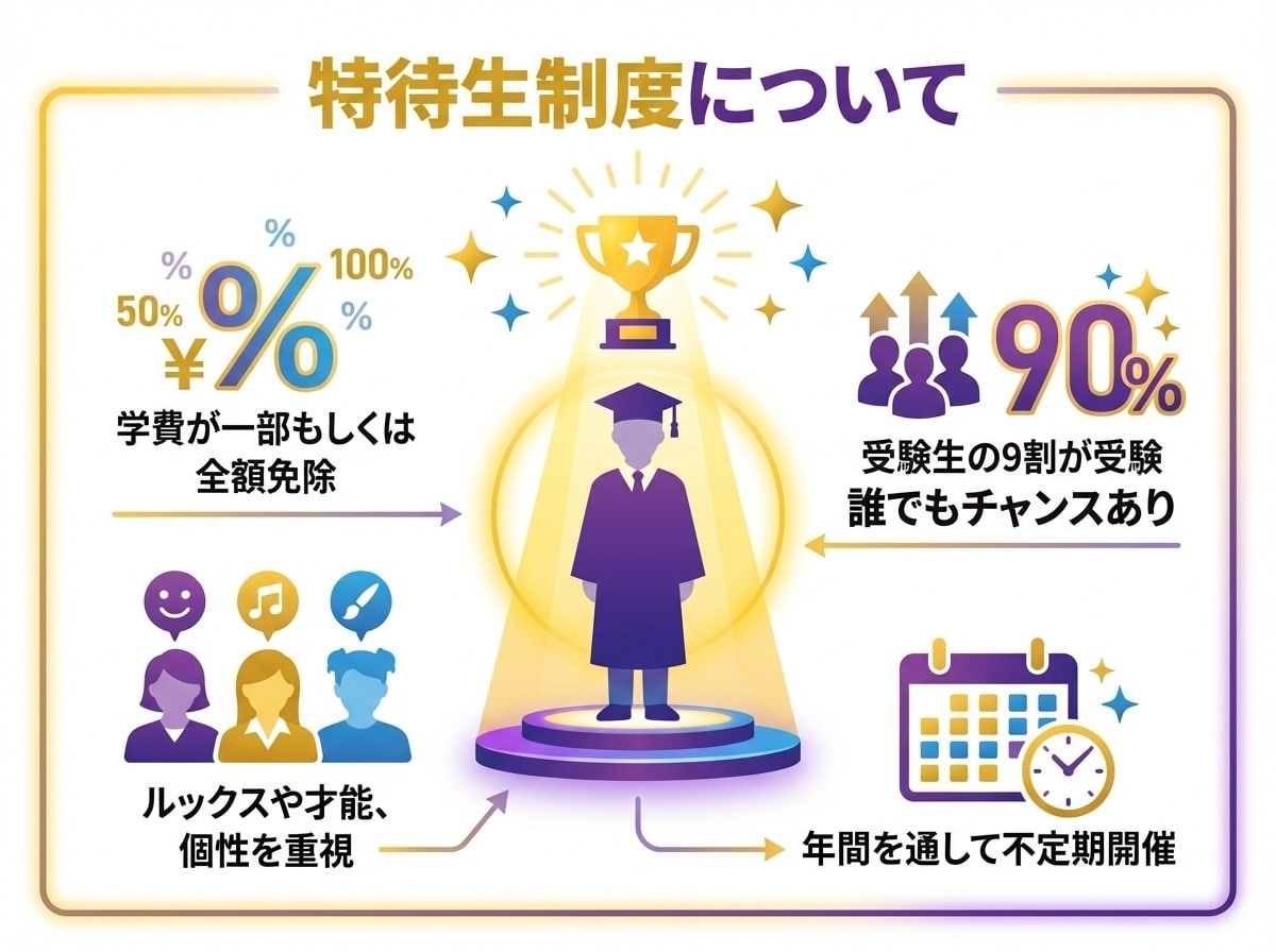 渡辺高等学院の特待生制度 - 学費が一部もしくは全額免除、受験生の9割が受験、誰でもチャンスあり、ルックスや才能・個性を重視、年間を通して不定期開催