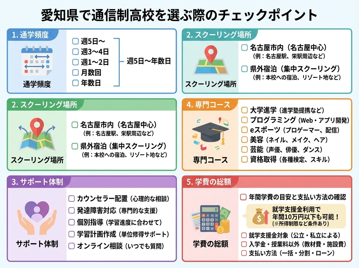 学校選びのチェックポイント - 通学頻度、スクーリング場所、サポート体制、専門コース、学費の5つの重要ポイントをアイコンと共に整理しています