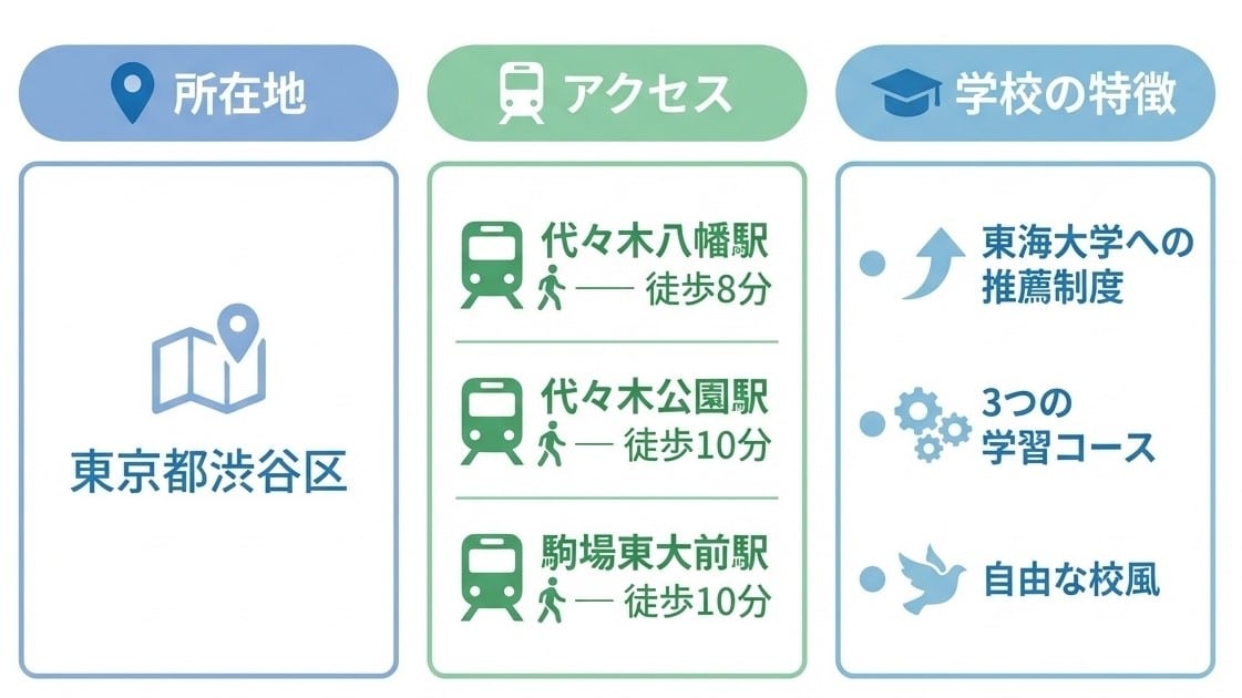 東海大学付属望星高等学校の基本情報 東京都渋谷区所在 3駅からアクセス可能 東海大学推薦制度と自由な校風が特徴