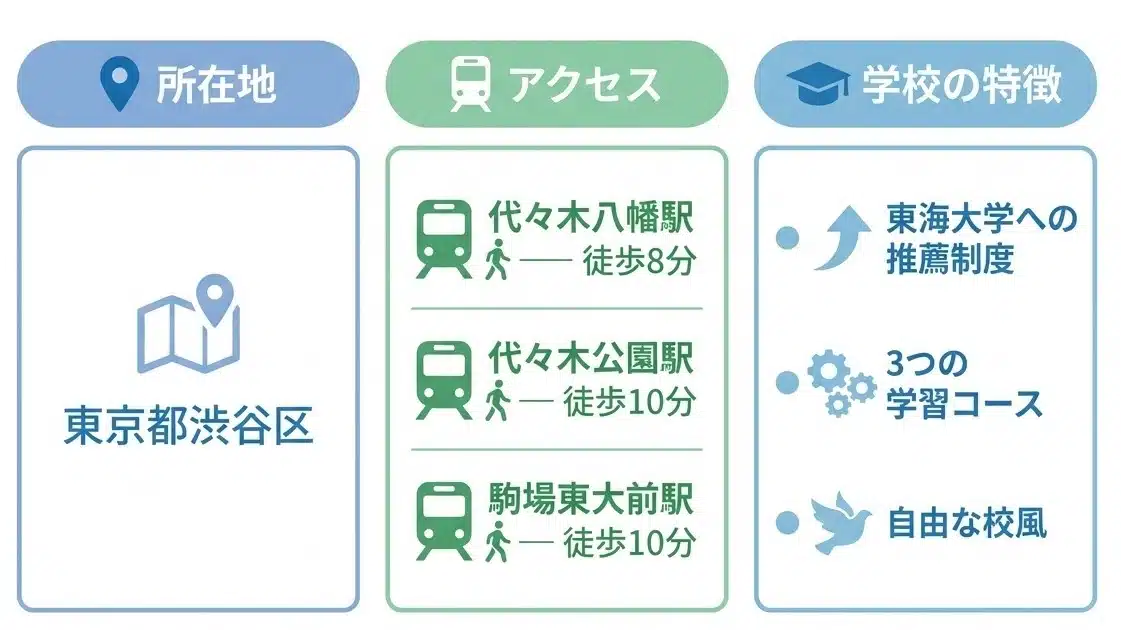 東海大学付属望星高等学校の基本情報 東京都渋谷区所在 3駅からアクセス可能 東海大学推薦制度と自由な校風が特徴